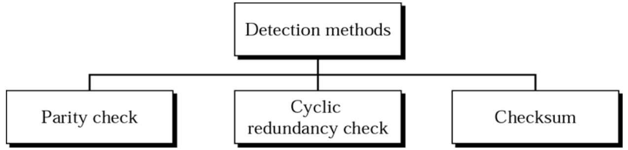 The three detection methods: parity check, cyclic redundancy check and checksum.