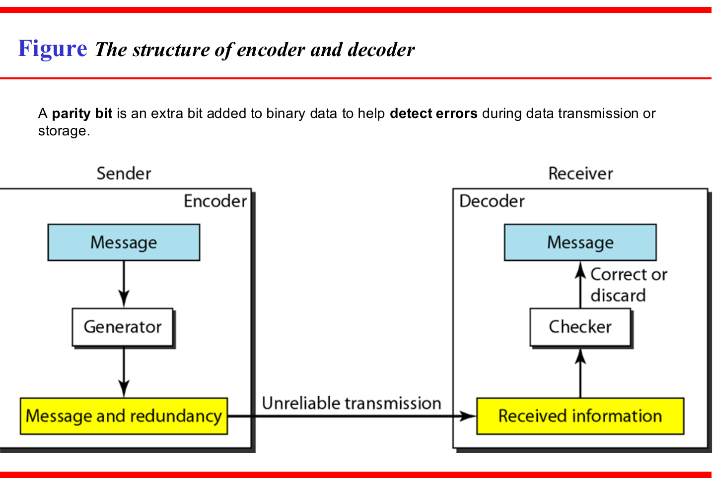 Encoder and decoder: redundancy is added at the sender and checked at the receiver.