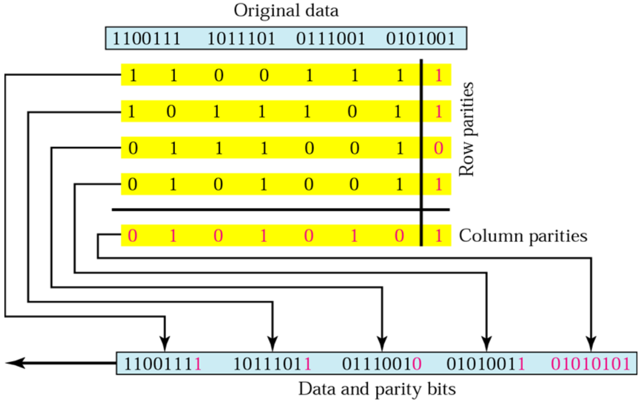 Two-dimensional parity: parity bits on both rows and columns catch more errors.