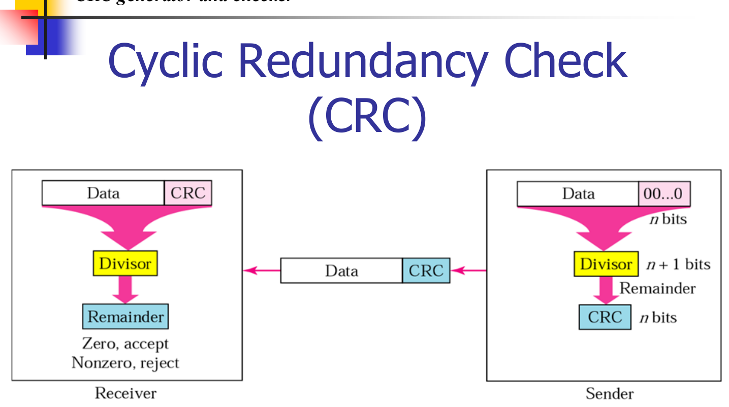 CRC generator and checker: divide, send the remainder, divide again to check.