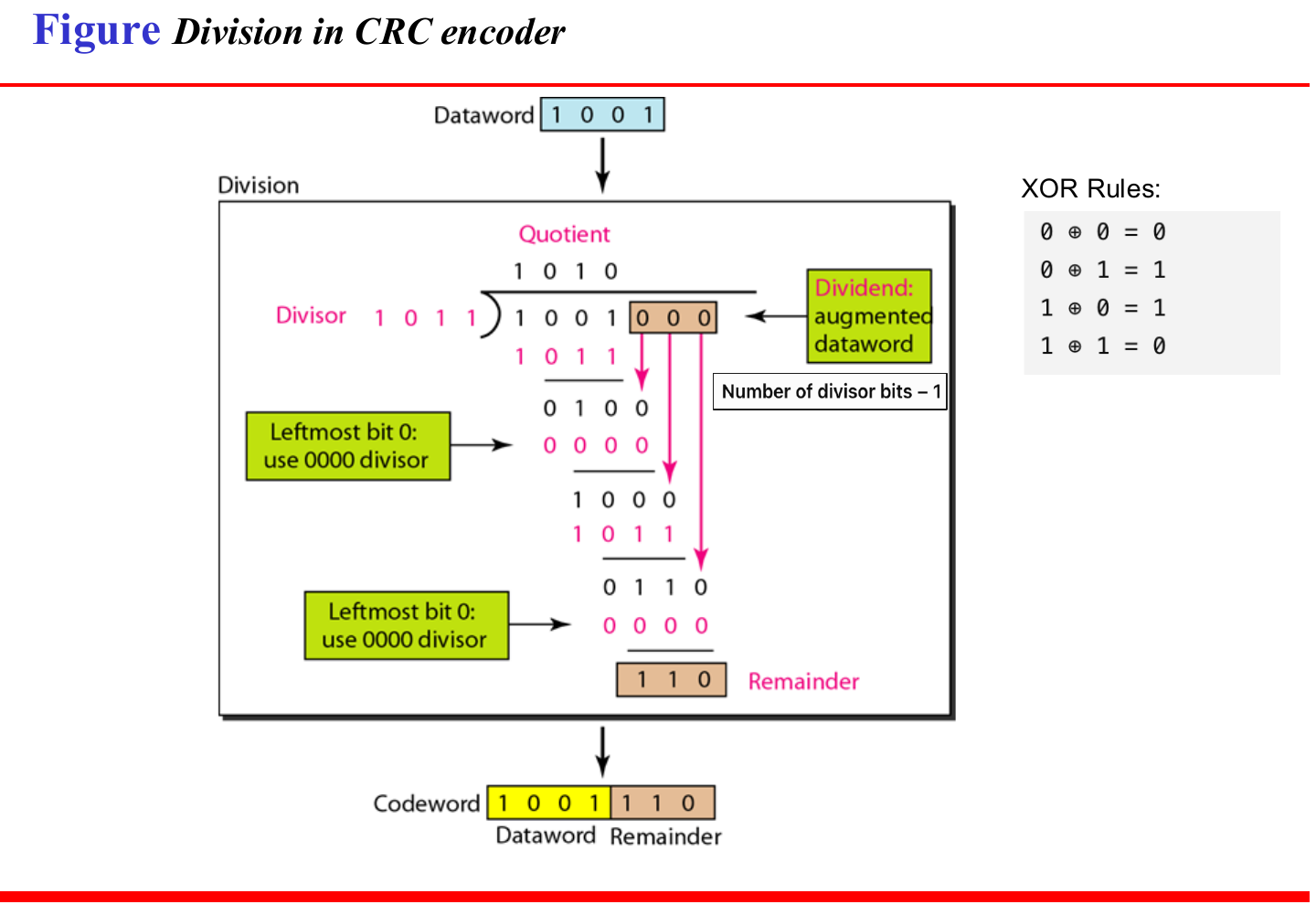 Division in the CRC encoder, step by step.