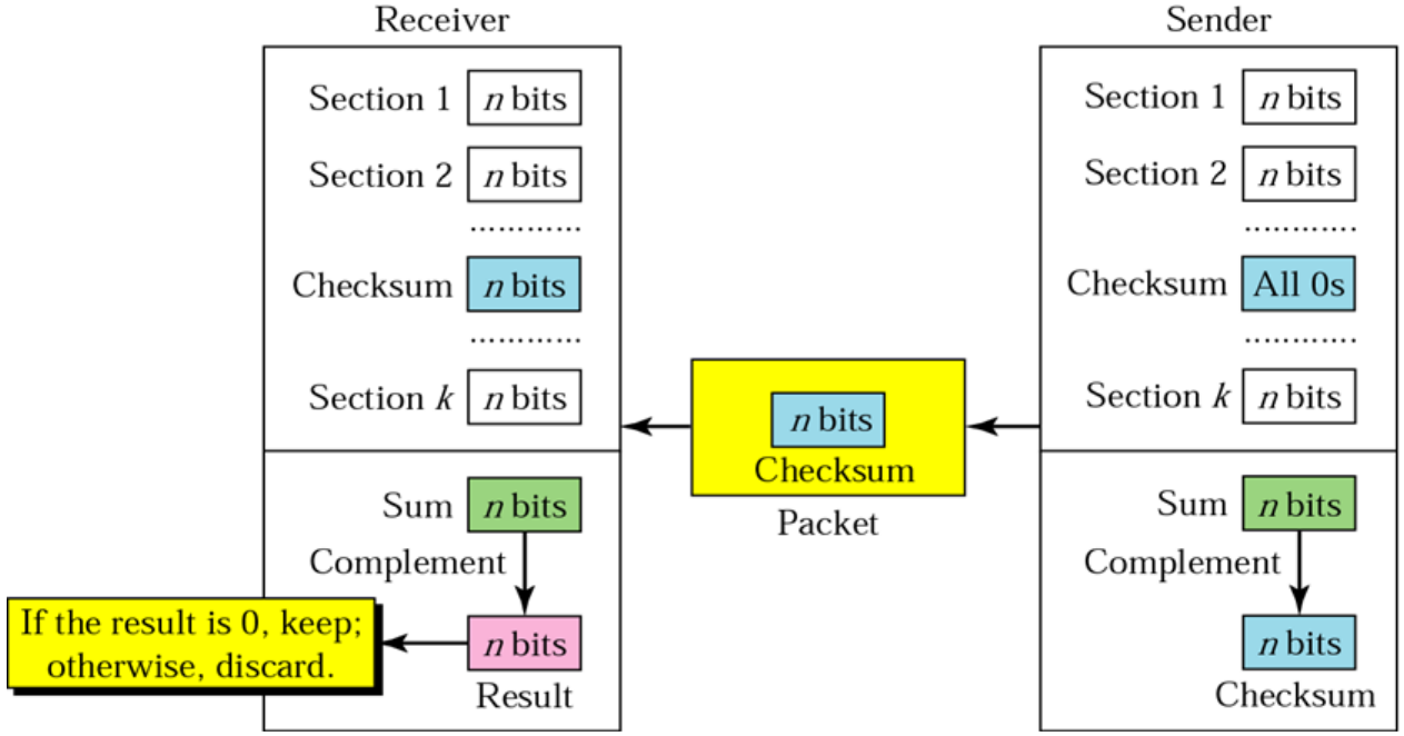 Checksum: add the sections, complement the sum, and send it with the data.