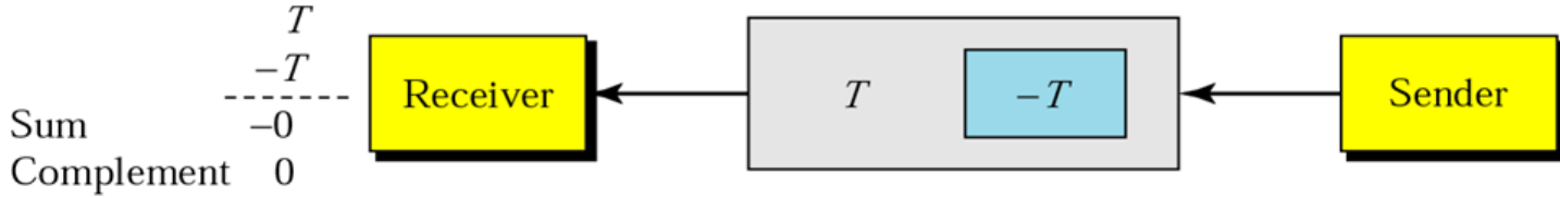 Data unit and checksum: the sender sends T and -T together, so the receiver's sum is 0.