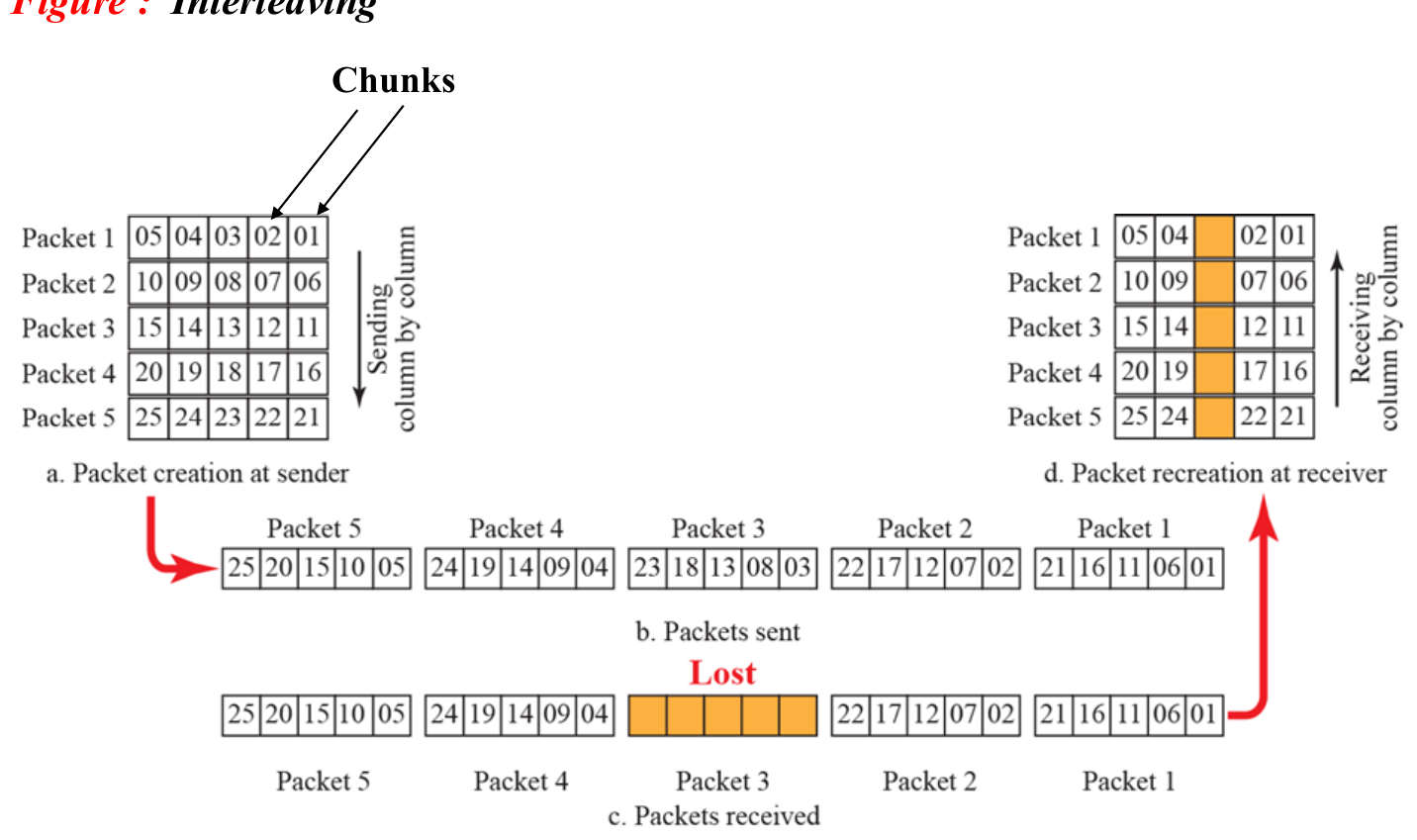 Interleaving spreads a burst error across packets so each one loses only a chunk.