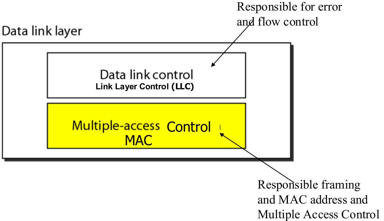 The data link layer splits into two sublayers: link control (LLC) and multiple-access control (MAC).