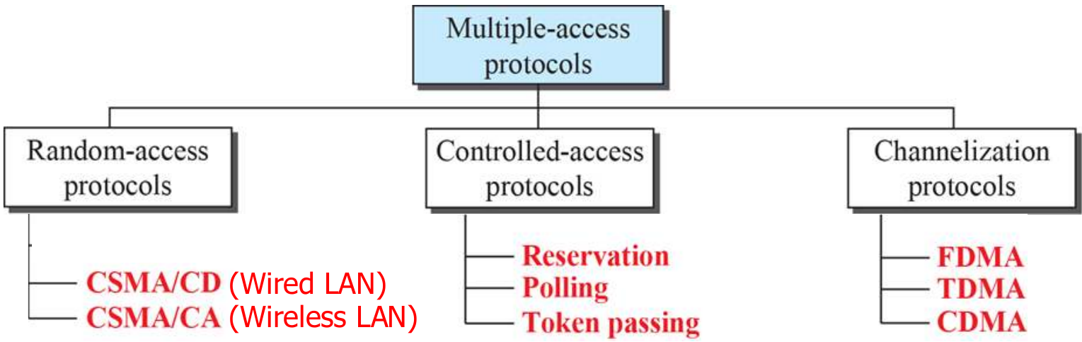 The taxonomy of multiple-access protocols: random access, controlled access and channelization.