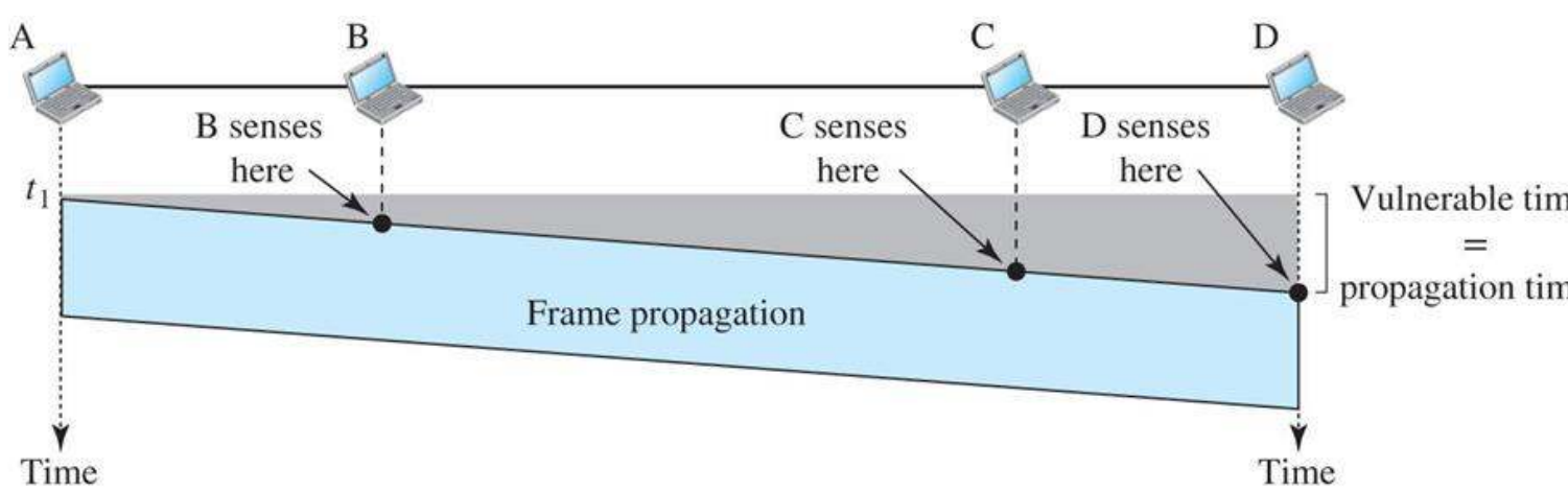 Vulnerable time in CSMA is the maximum propagation time between the two furthest stations.