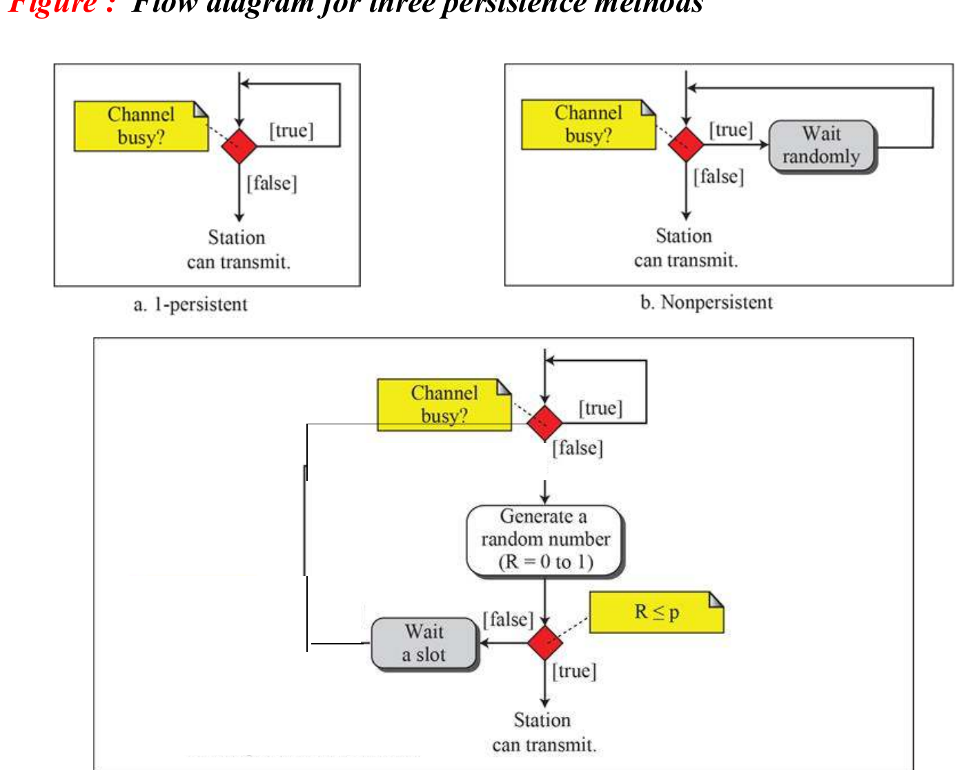 Flow diagrams for the three persistence methods: 1-persistent, non-persistent and p-persistent.
