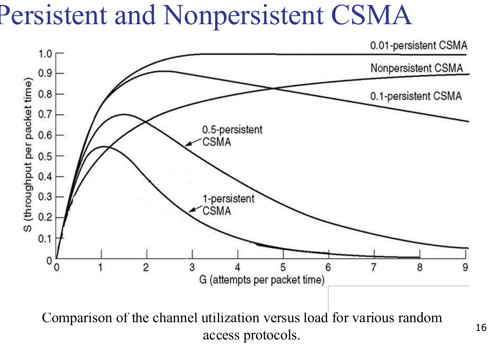 Throughput against load for the random-access protocols.