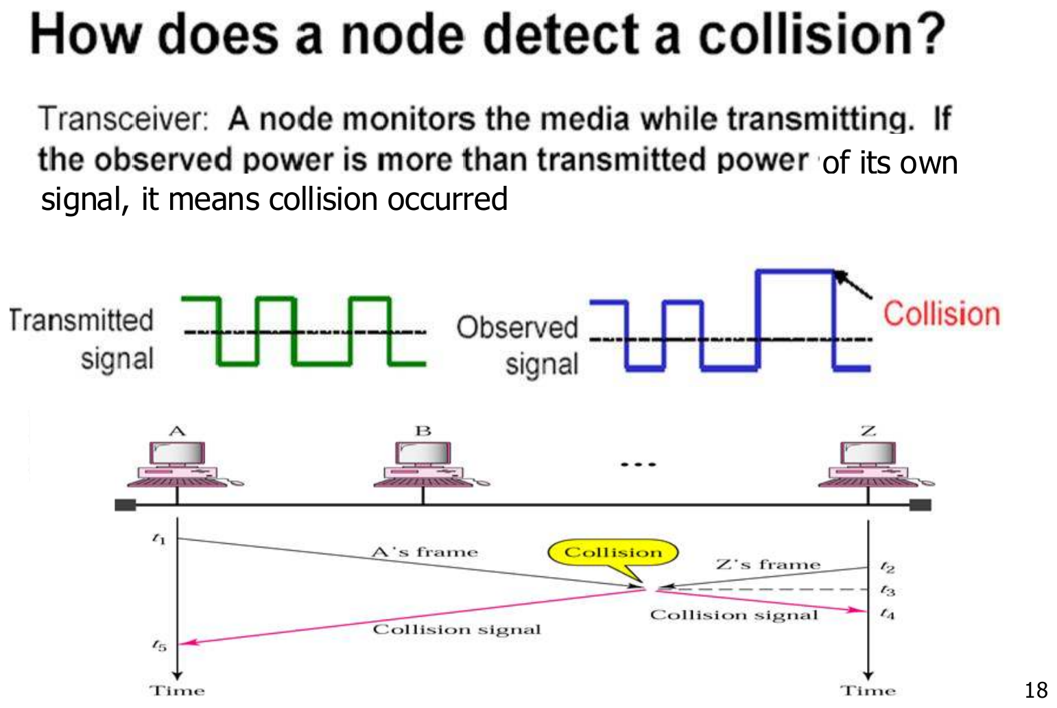 A station detects a collision when the power it observes differs from the power it transmitted.