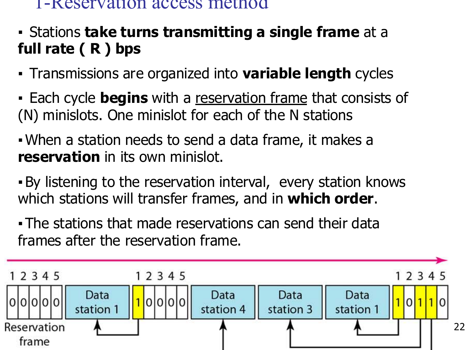 Reservation access: a reservation frame ahead of each interval says who will transmit.