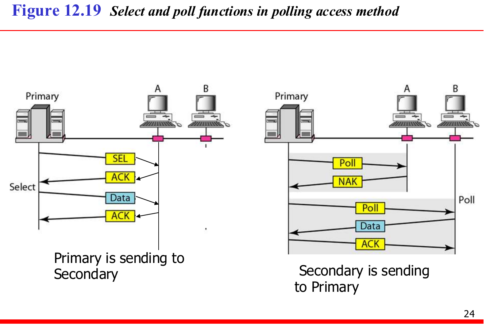 Select and poll: the primary either offers data to a secondary or asks whether it has data.