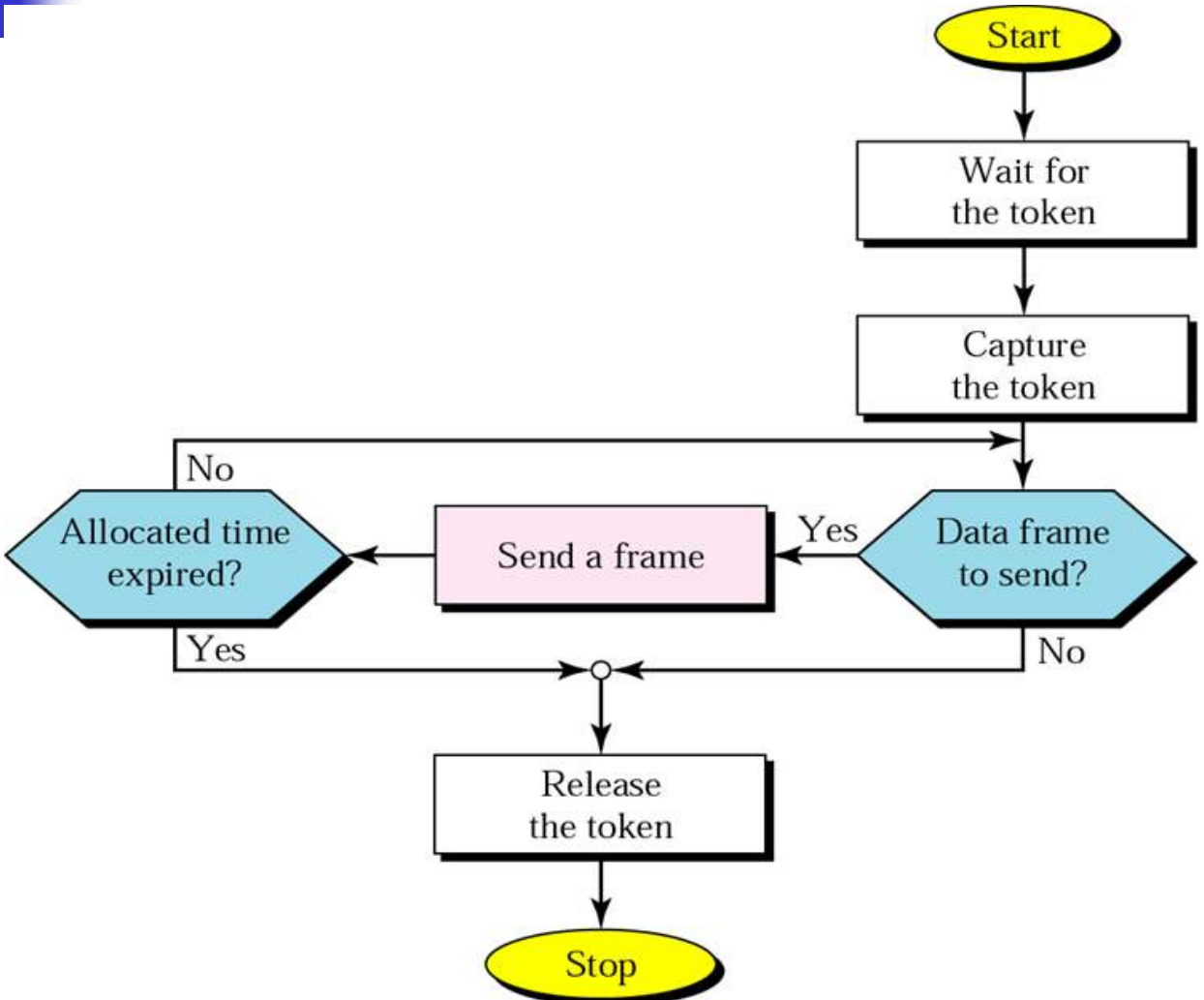 The token-passing procedure: hold the token, send, then release it to the next station.