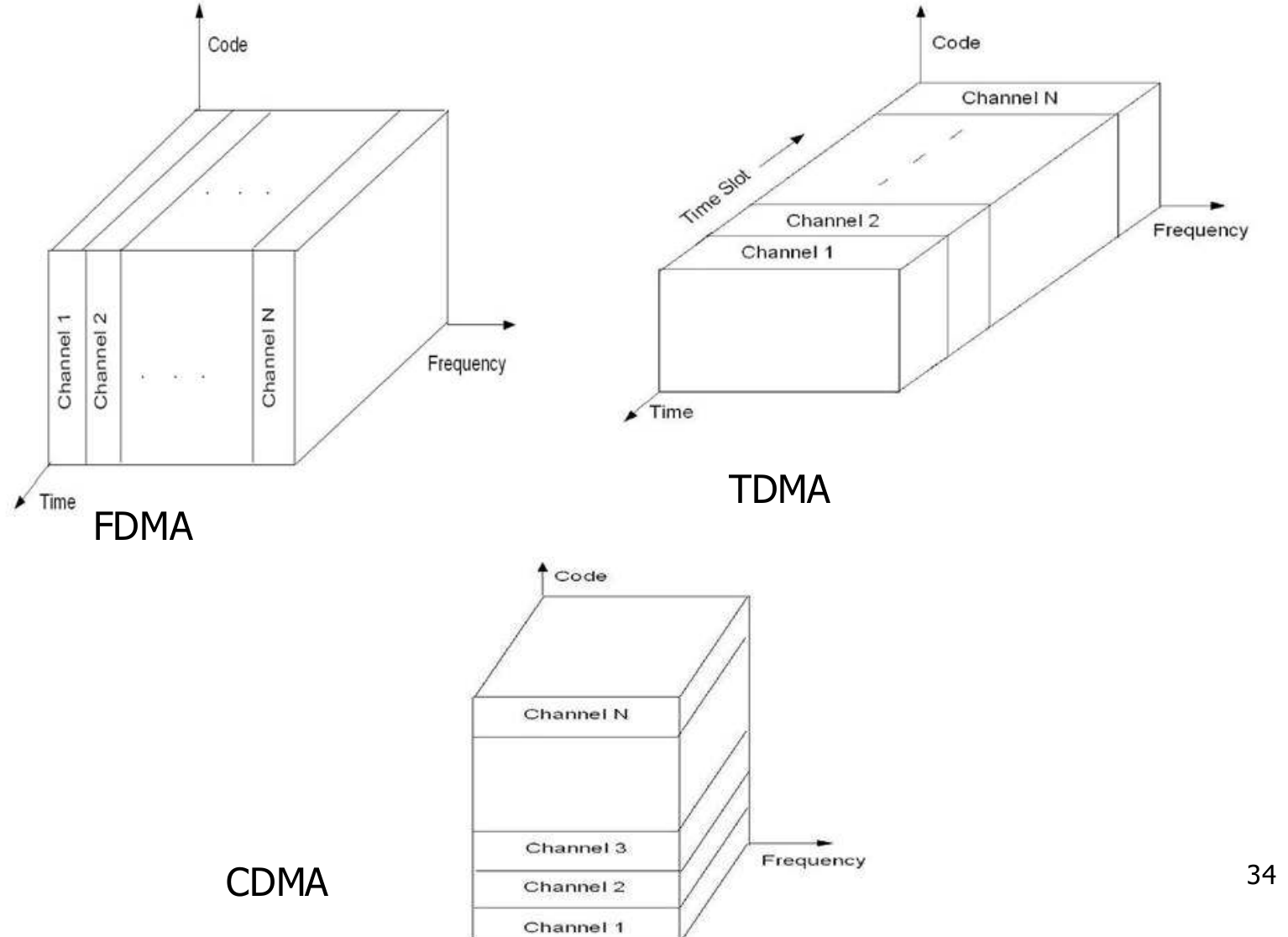 FDMA, TDMA and CDMA compared along the frequency, time and code axes.