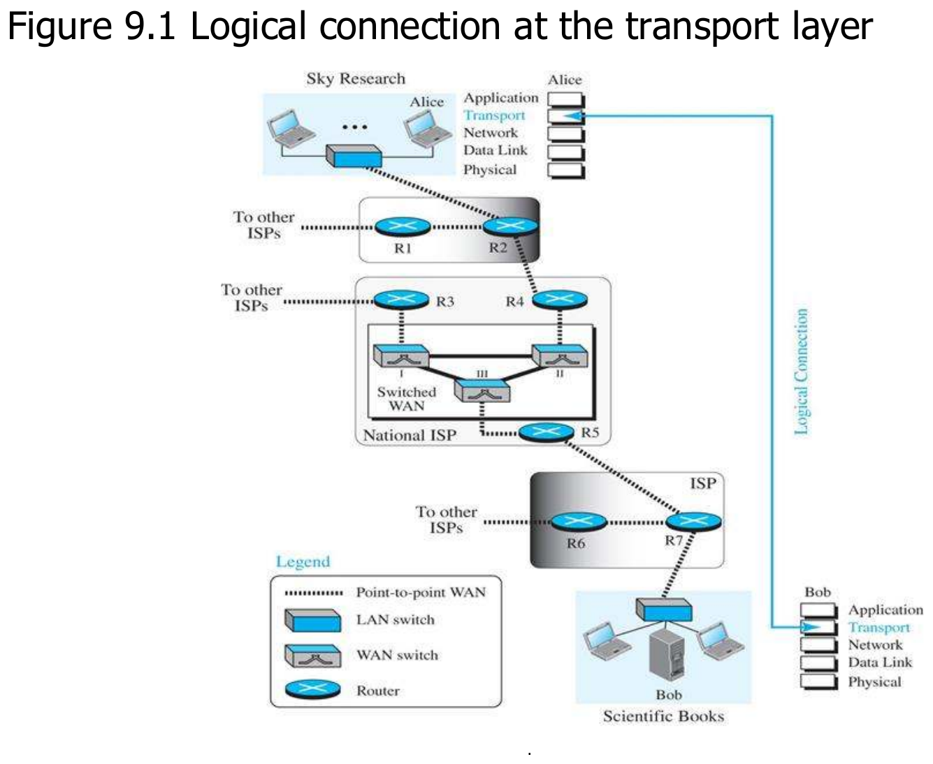 The transport layer provides a logical connection between two processes.