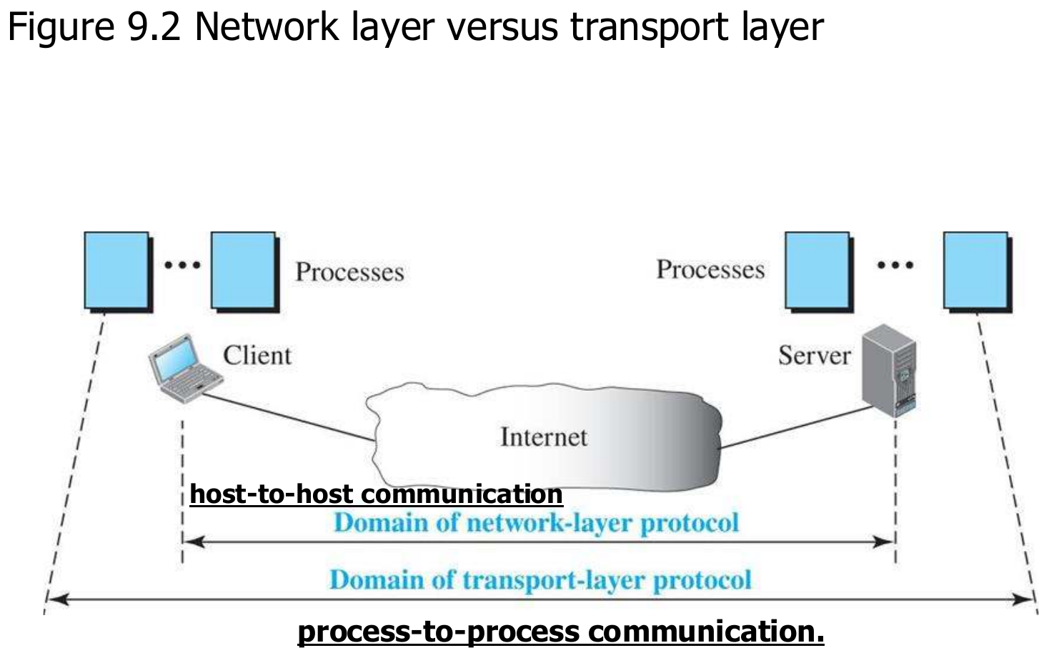 Network layer against transport layer: host-to-host delivery versus process-to-process delivery.