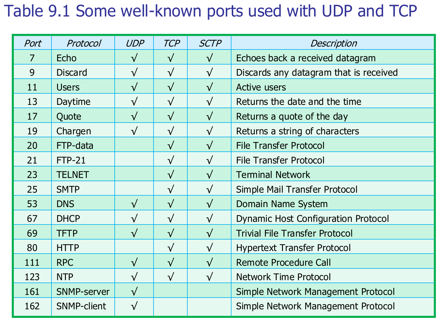 Well-known ports used with UDP and TCP.