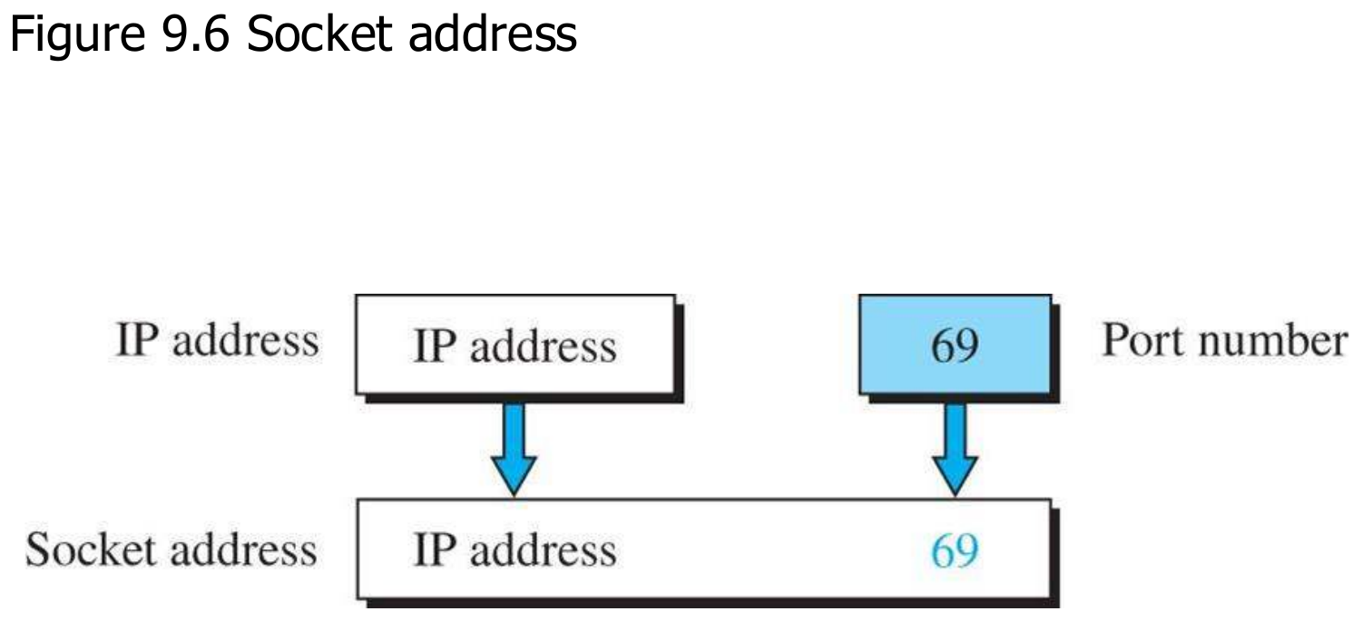 A socket address is an IP address plus a port number.