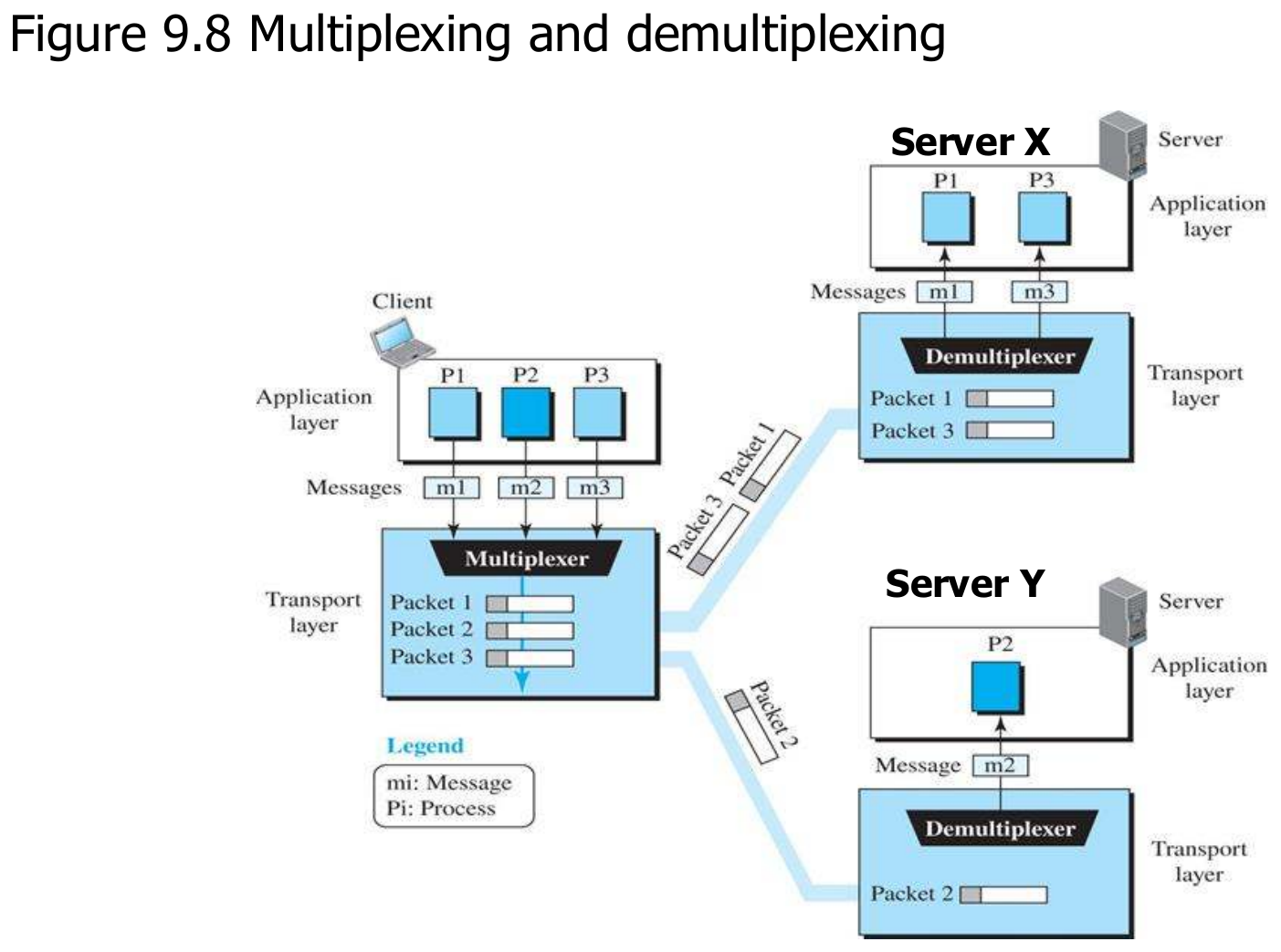 Multiplexing at the source and demultiplexing at the destination.