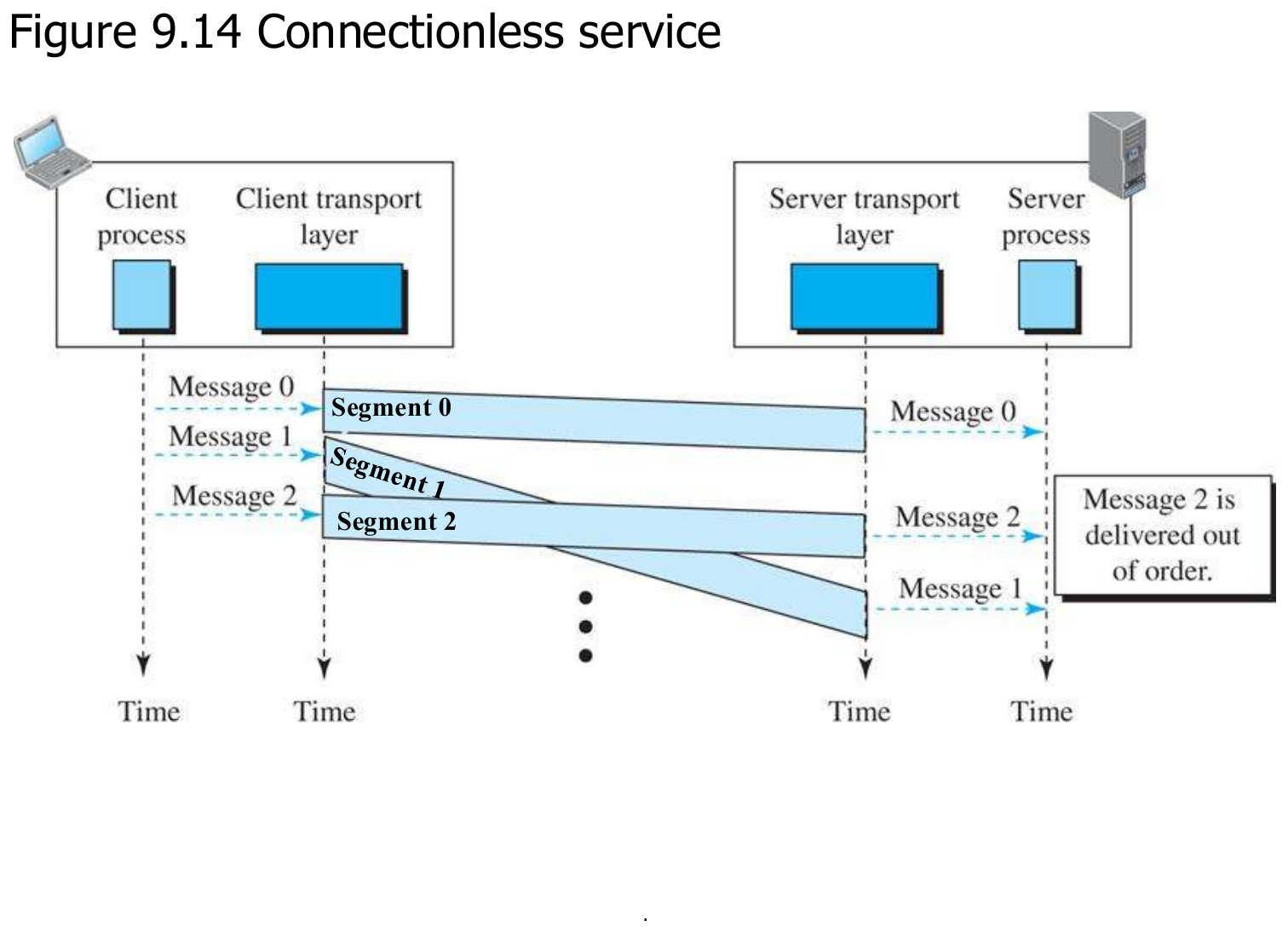 Connectionless service: messages are independent and may arrive out of order.