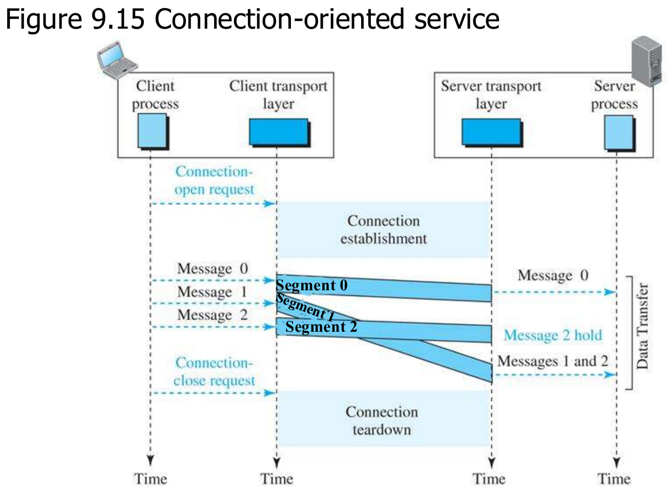 Connection-oriented service: setup, transfer, then teardown.