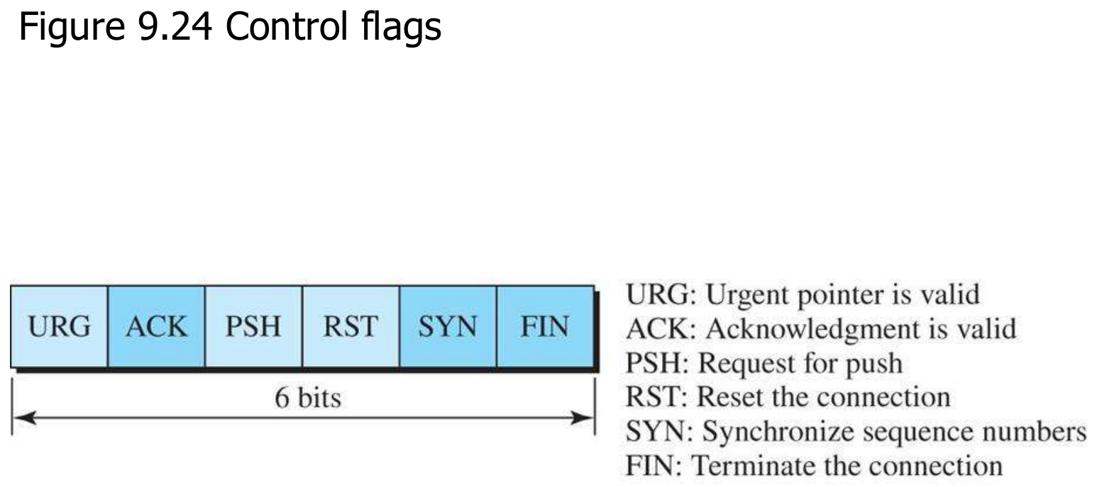 The six TCP control flags and what each one means.
