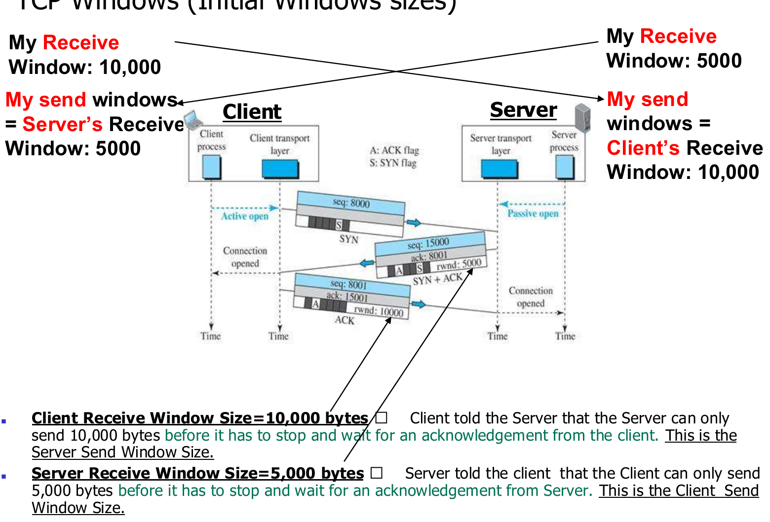 TCP windows: the send window and the receive window at each end.
