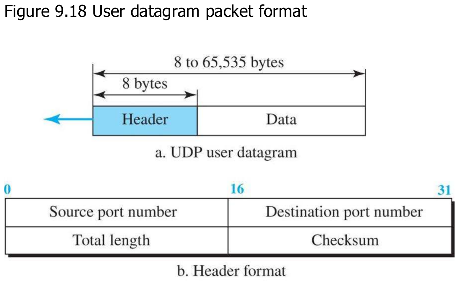 The UDP user datagram: eight bytes of header, then the data.