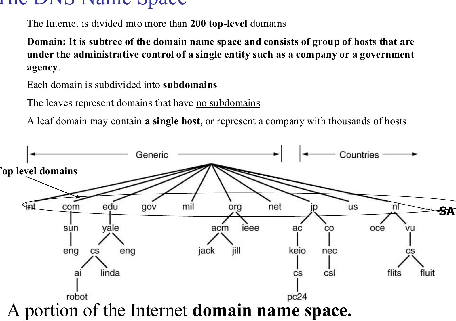 A portion of the domain name space, from the root downwards.