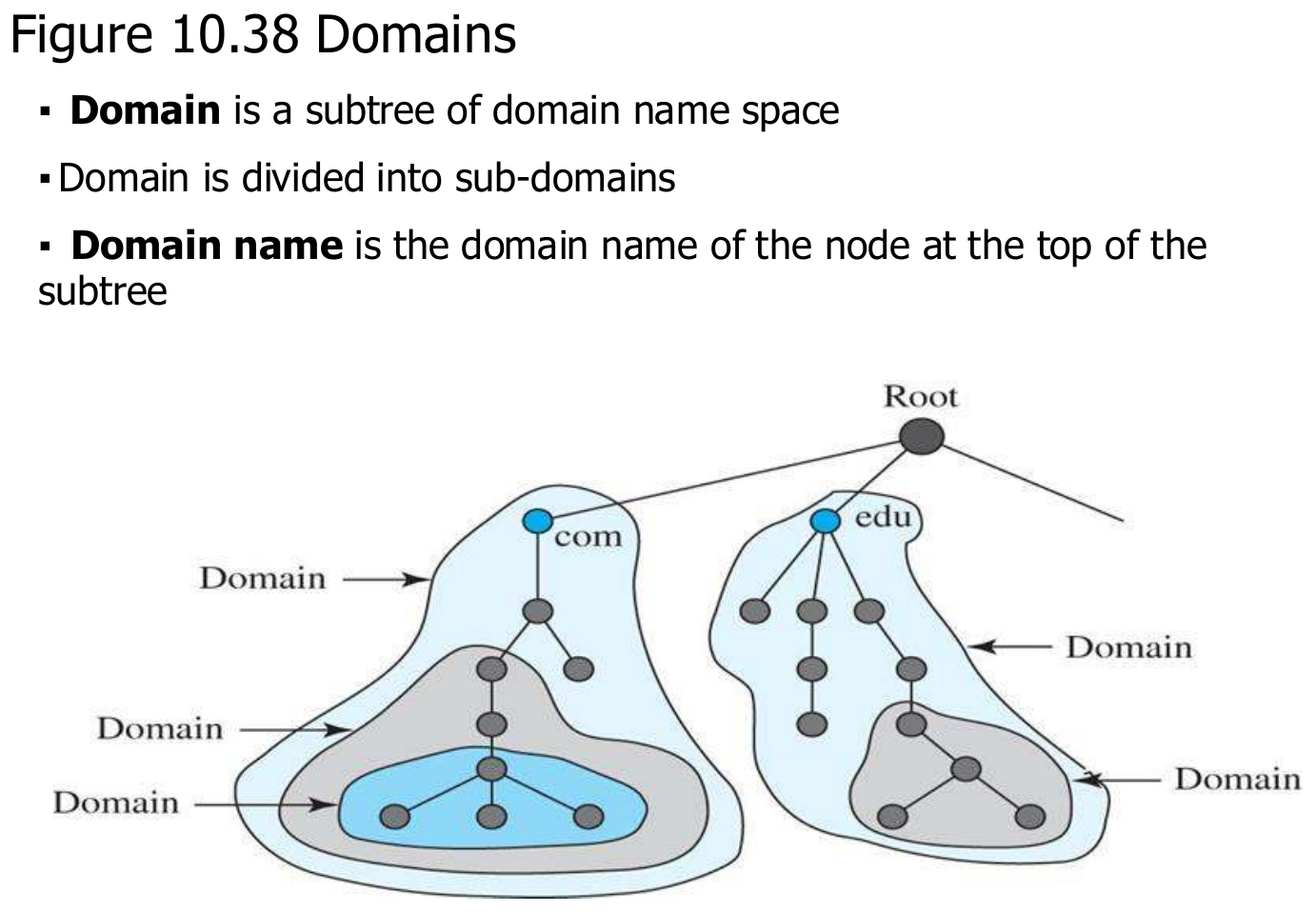 A domain is a subtree of the name space.