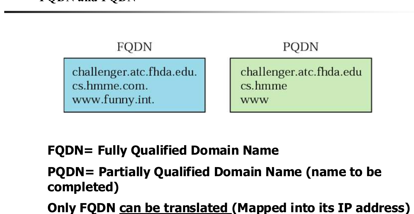 A fully qualified domain name ends at the root; a partially qualified one does not.
