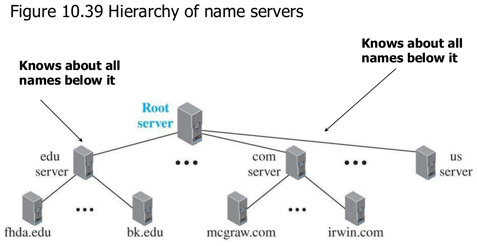 The hierarchy of name servers, from root to local.