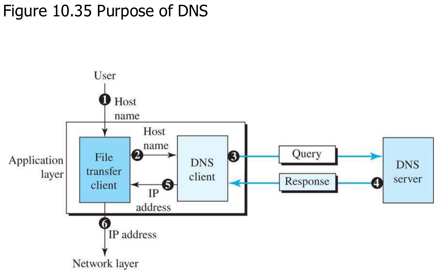 What DNS is for: the resolver turns a host name into an IP address before the transfer starts.