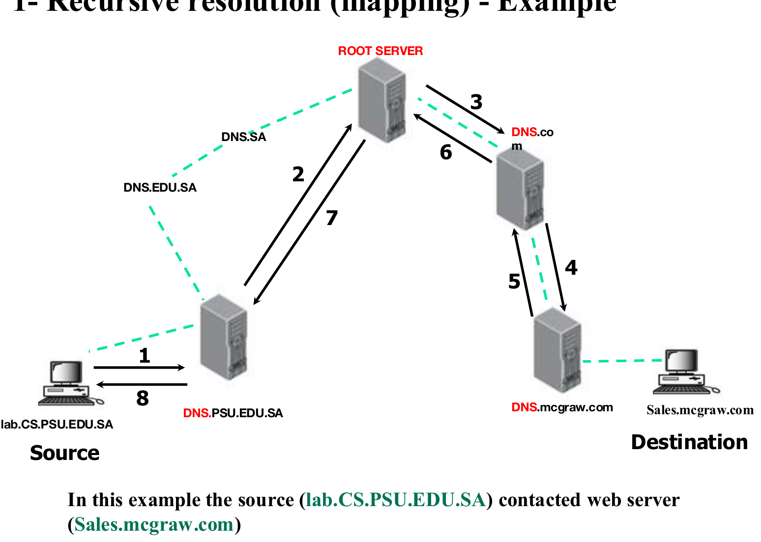 Recursive resolution: the local server chases the answer and returns it.