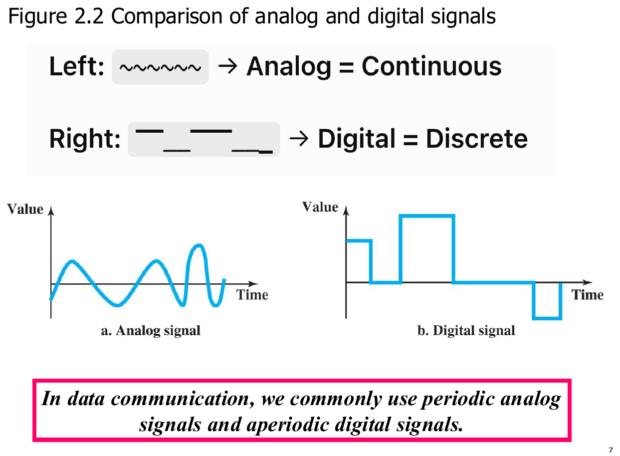 Analog vs digital signals: a continuous wave on the left, discrete levels on the right.