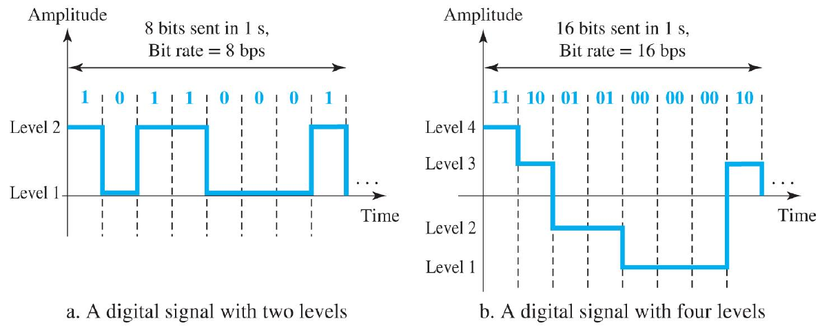 A two-level signal carries 1 bit per level; a four-level signal carries 2 bits per level, doubling the bit rate.