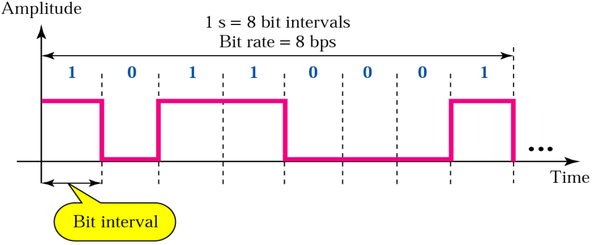Bit rate and bit interval: eight equal bit slots in one second give 8 bps.
