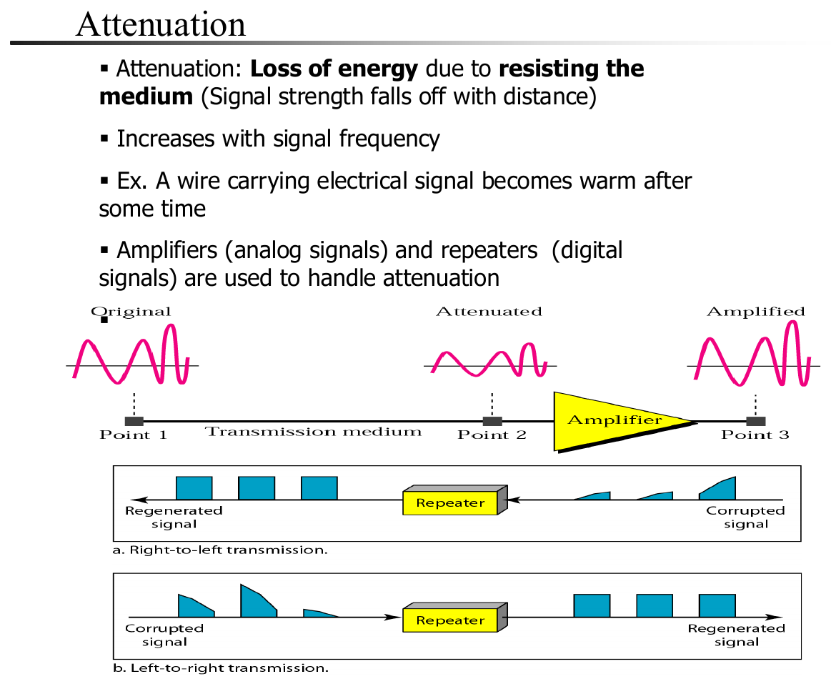 Attenuation: an amplifier boosts an analog signal (and its noise); a repeater regenerates a clean digital signal.