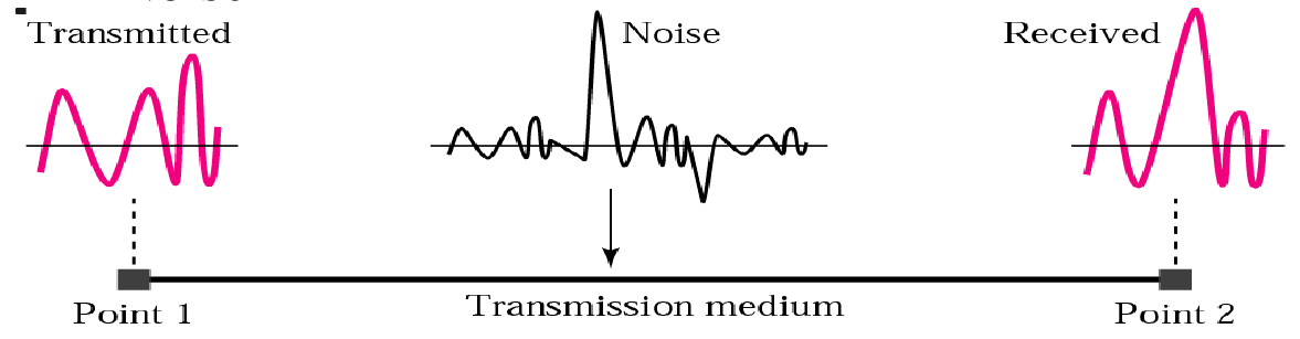 Noise added between two points changes the received signal.