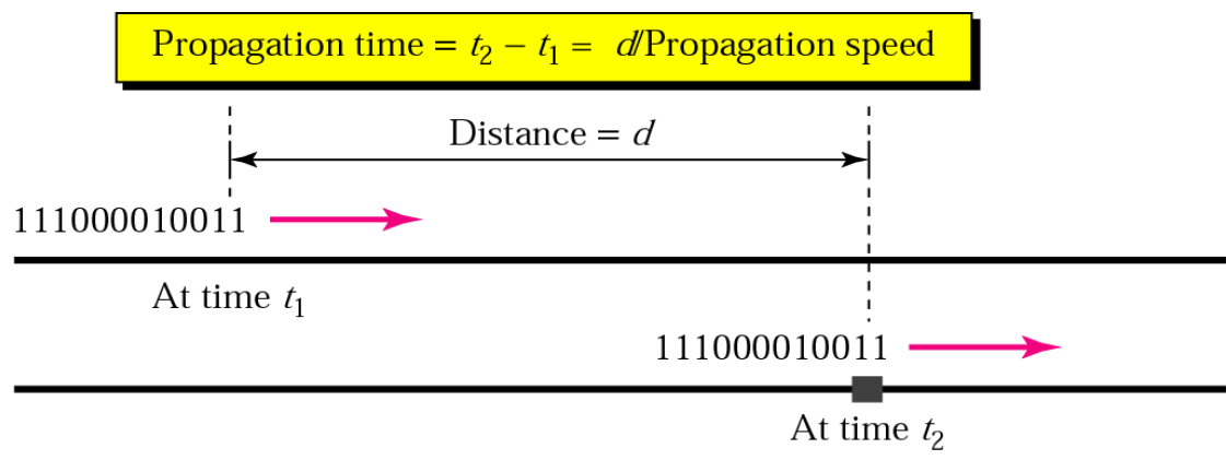Propagation time: the time for one bit to travel the distance d between t1 and t2.