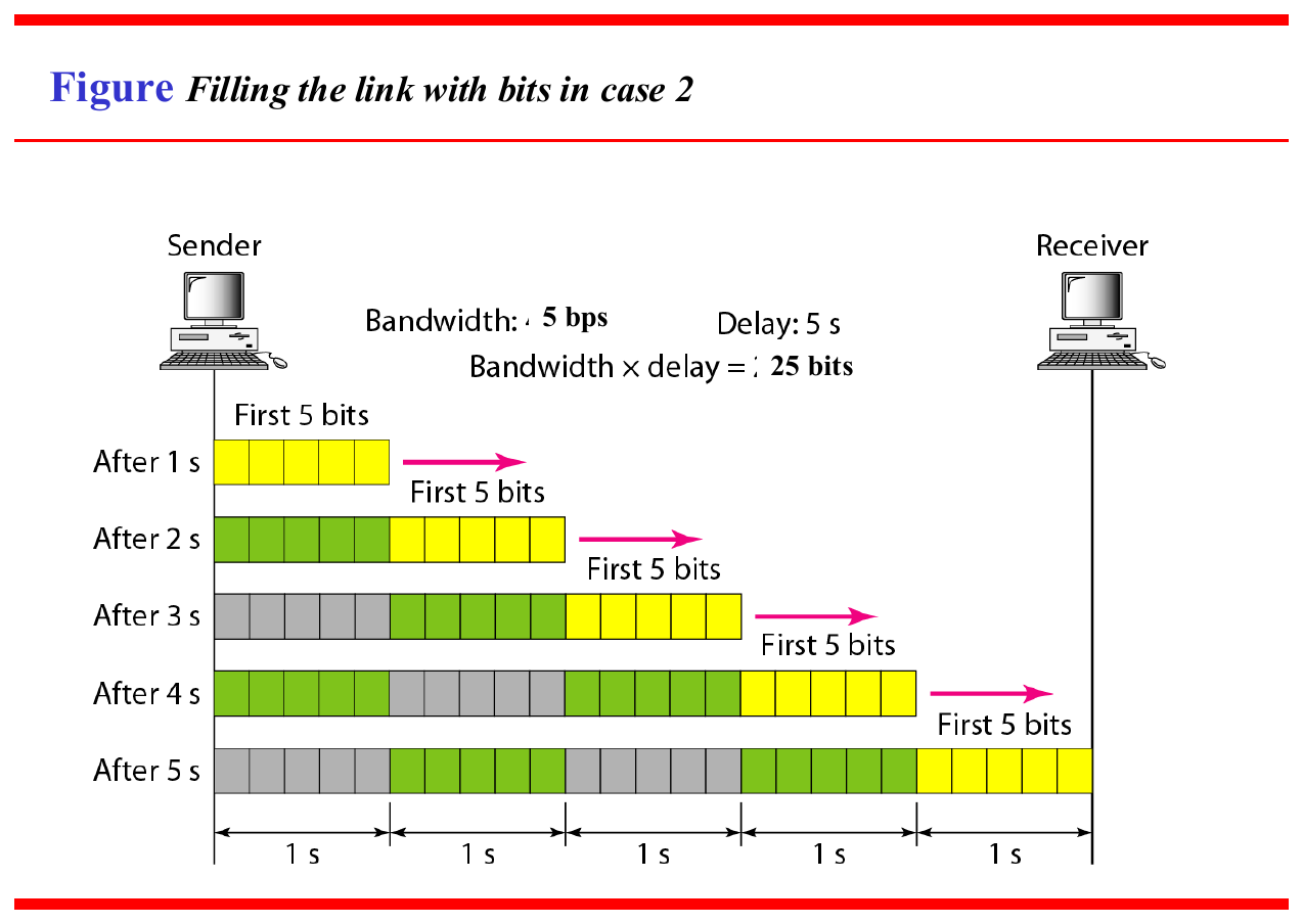 Filling the link in case 2: 5 bps for 5 seconds puts 25 bits on the link.