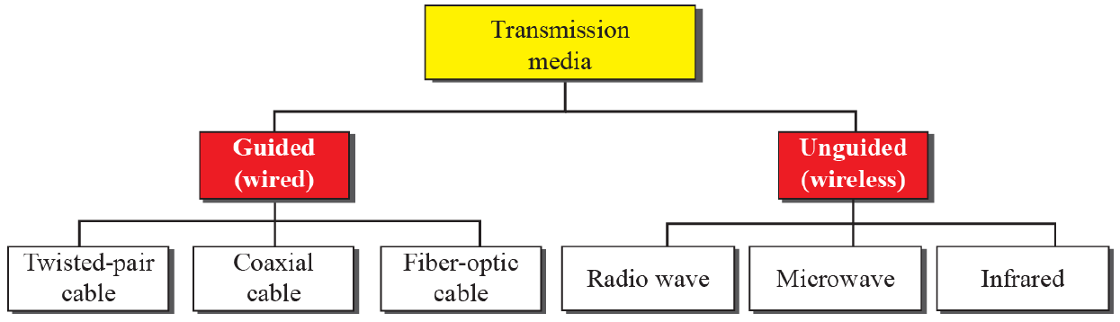 Classes of transmission media: guided (twisted pair, coaxial, fibre) and unguided (radio, microwave, infrared).
