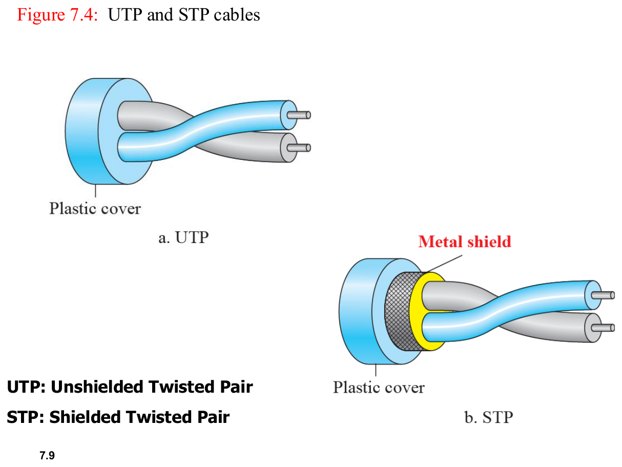 UTP has a plastic cover only; STP adds a metal shield.