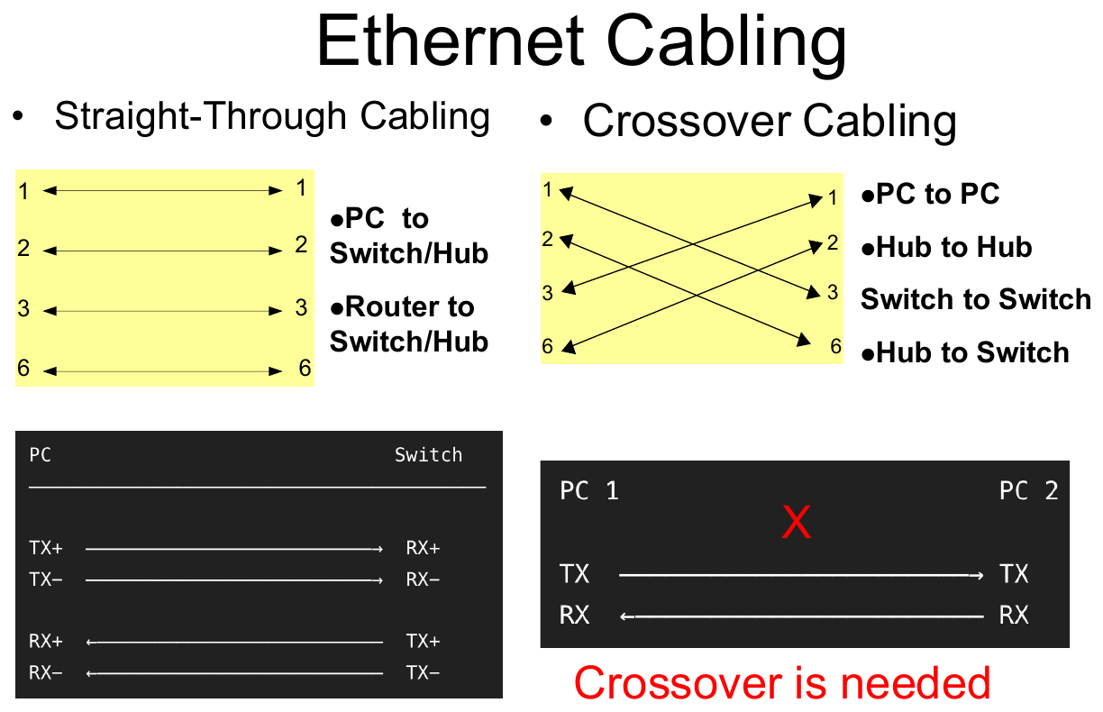 Straight-through cabling for different devices, crossover cabling for similar devices.