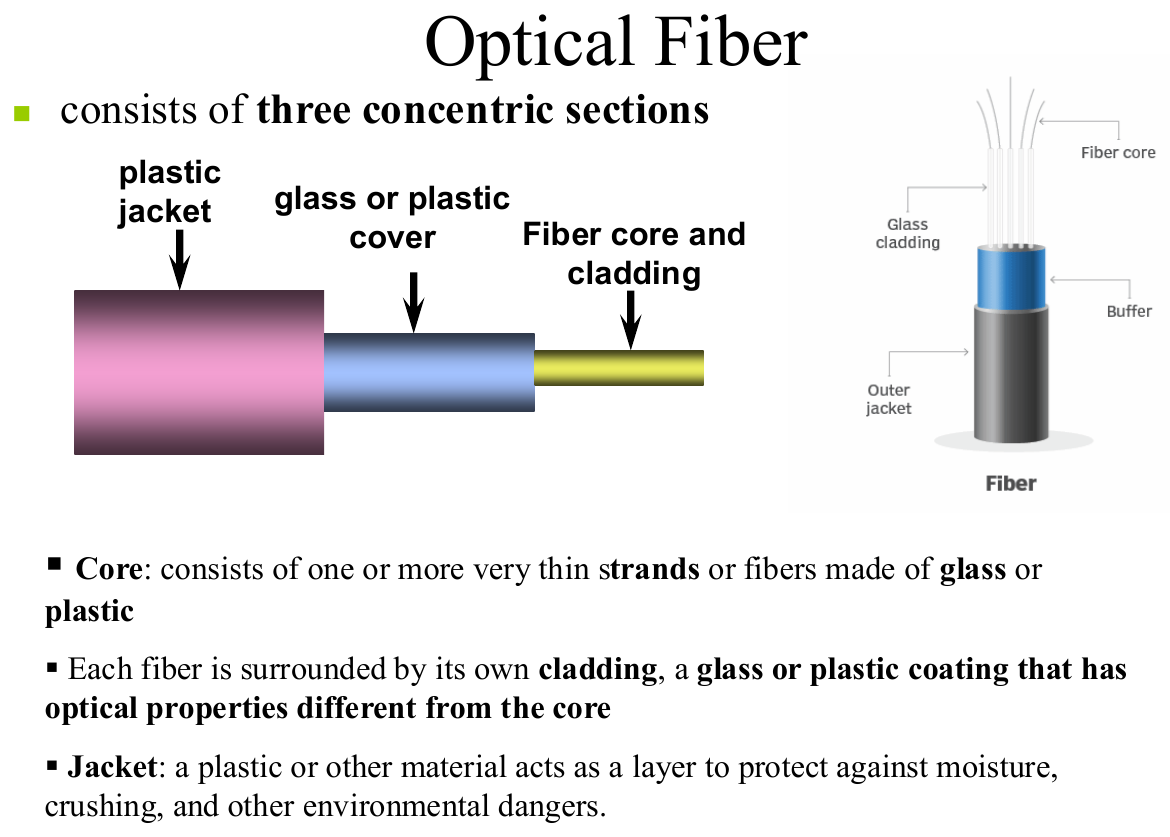 Optical fibre: core, cladding and jacket, with light reflecting along the core.