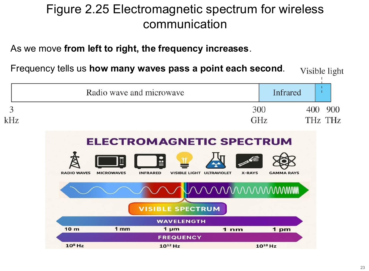 The electromagnetic spectrum: radio and microwave, then infrared, then visible light.