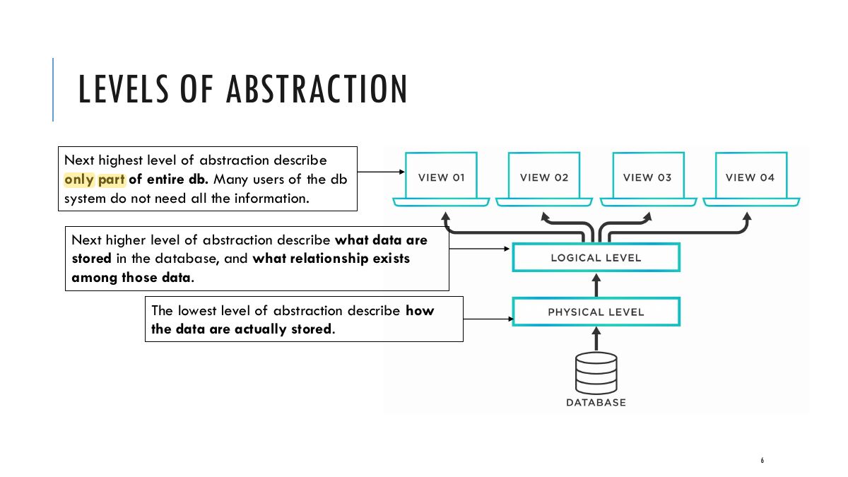 Slide 6: LEVELS OF ABSTRACTION