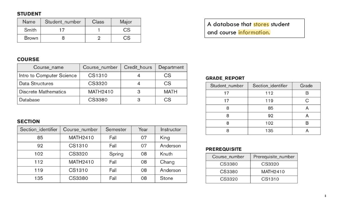 Slide 8: A database that stores student and course information.