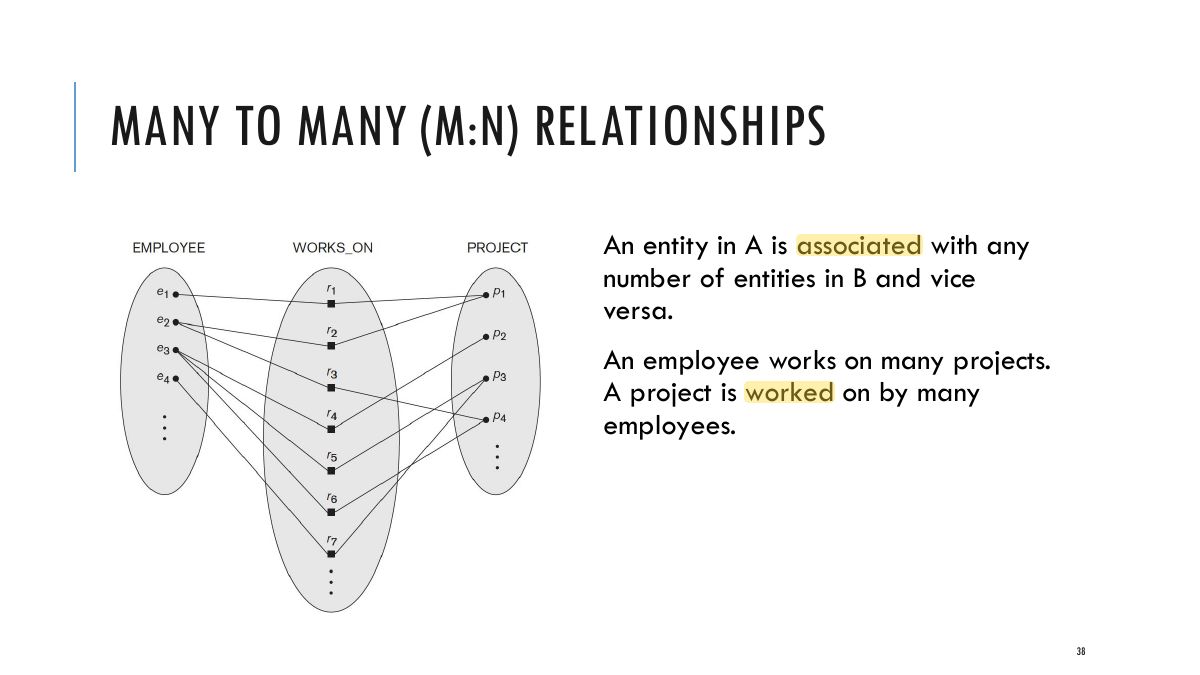 Slide 38: MANY TO MANY (M:N) RELATIONSHIPS
