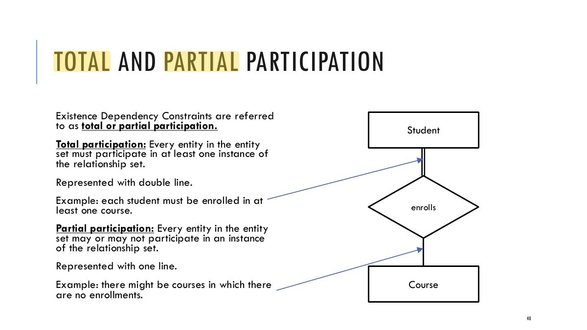 Slide 40: TOTAL AND PARTIAL PARTICIPATION